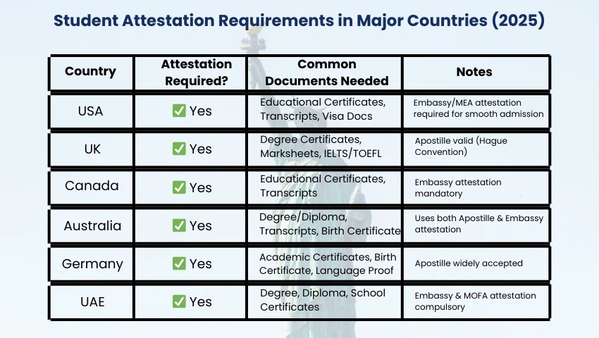 Students Attestation Services